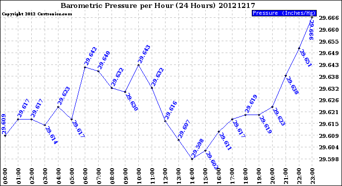 Milwaukee Weather Barometric Pressure<br>per Hour<br>(24 Hours)