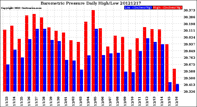 Milwaukee Weather Barometric Pressure<br>Daily High/Low