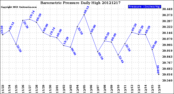 Milwaukee Weather Barometric Pressure<br>Daily High