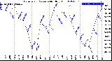 Milwaukee Weather Barometric Pressure<br>Monthly High