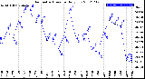 Milwaukee Weather Barometric Pressure<br>Daily Low