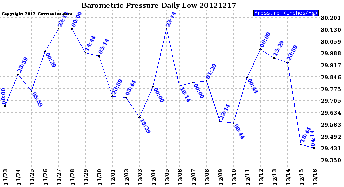 Milwaukee Weather Barometric Pressure<br>Daily Low