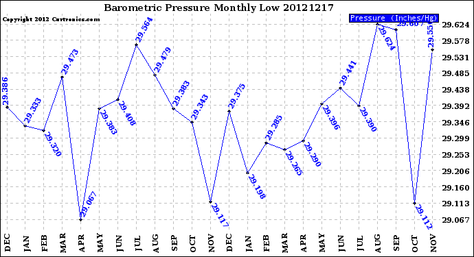 Milwaukee Weather Barometric Pressure<br>Monthly Low