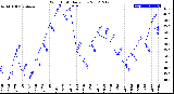 Milwaukee Weather Wind Chill<br>Daily Low