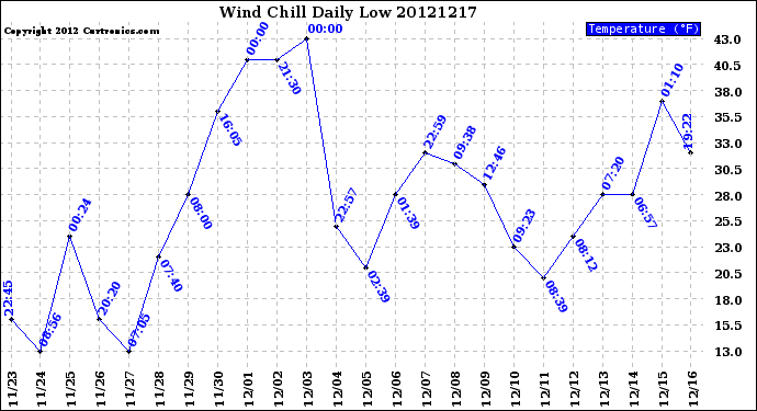 Milwaukee Weather Wind Chill<br>Daily Low