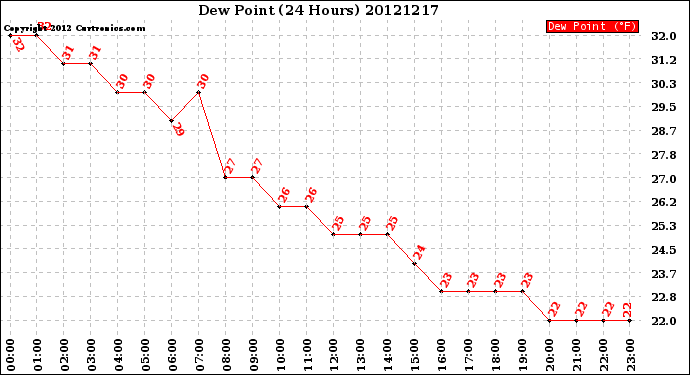 Milwaukee Weather Dew Point<br>(24 Hours)