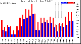 Milwaukee Weather Dew Point<br>Daily High/Low