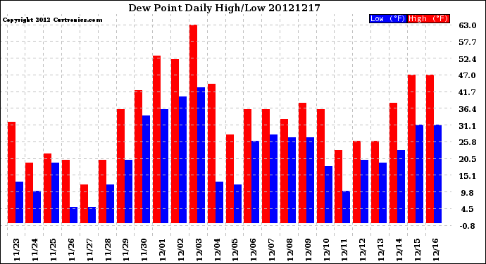 Milwaukee Weather Dew Point<br>Daily High/Low