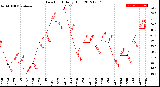 Milwaukee Weather Dew Point<br>Daily High