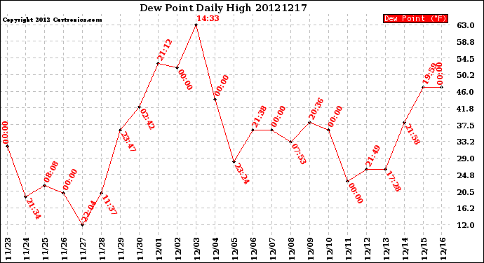 Milwaukee Weather Dew Point<br>Daily High