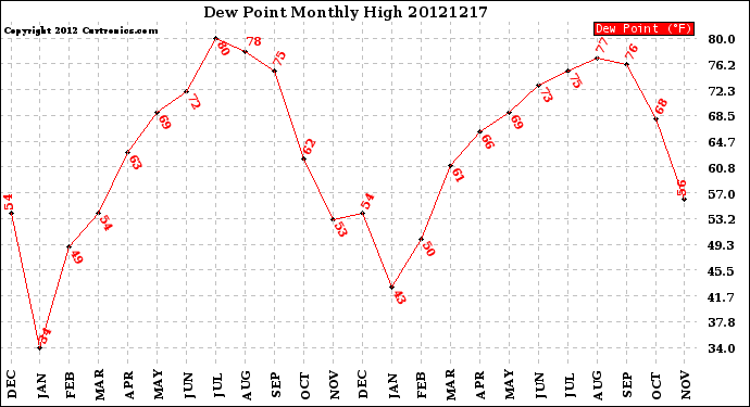 Milwaukee Weather Dew Point<br>Monthly High