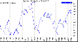 Milwaukee Weather Dew Point<br>Daily Low