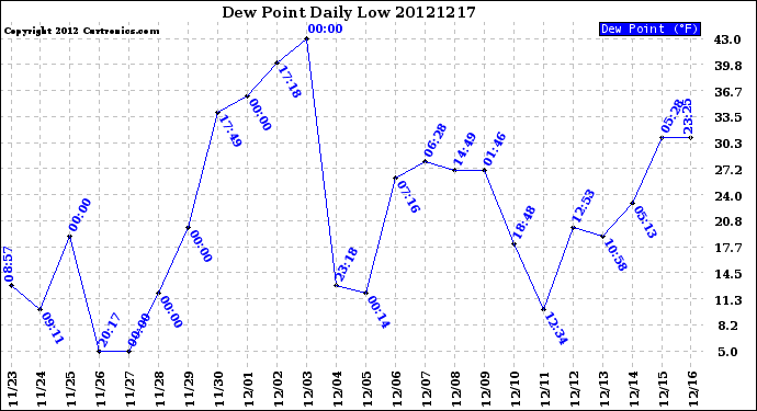 Milwaukee Weather Dew Point<br>Daily Low