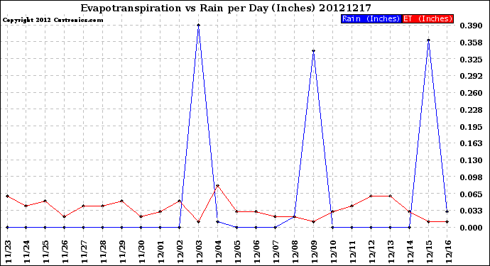 Milwaukee Weather Evapotranspiration<br>vs Rain per Day<br>(Inches)