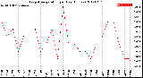 Milwaukee Weather Evapotranspiration<br>per Day (Inches)