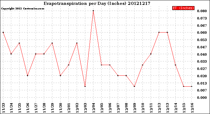 Milwaukee Weather Evapotranspiration<br>per Day (Inches)