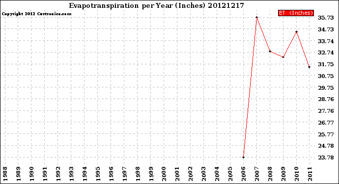 Milwaukee Weather Evapotranspiration<br>per Year (Inches)