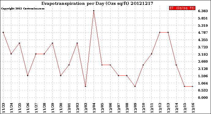 Milwaukee Weather Evapotranspiration<br>per Day (Ozs sq/ft)