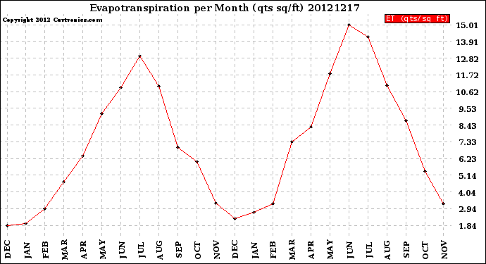 Milwaukee Weather Evapotranspiration<br>per Month (qts sq/ft)