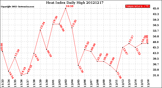 Milwaukee Weather Heat Index<br>Daily High