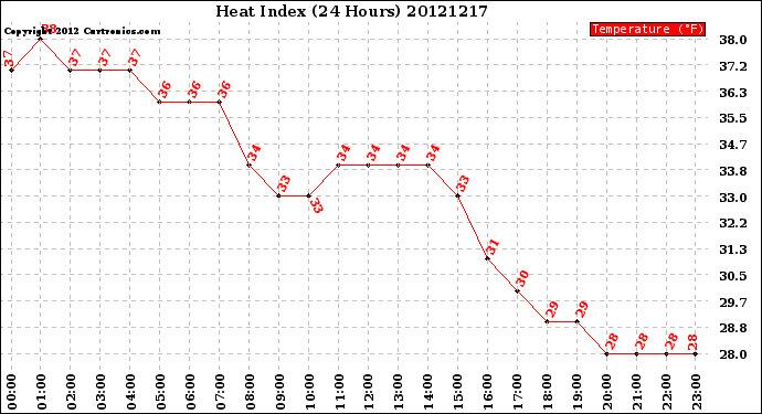 Milwaukee Weather Heat Index<br>(24 Hours)