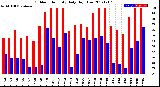 Milwaukee Weather Outdoor Humidity<br>Daily High/Low