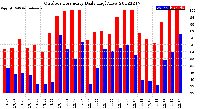 Milwaukee Weather Outdoor Humidity<br>Daily High/Low