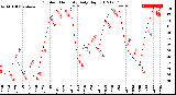 Milwaukee Weather Outdoor Humidity<br>Daily High