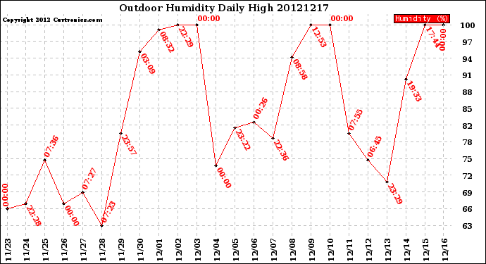 Milwaukee Weather Outdoor Humidity<br>Daily High