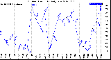 Milwaukee Weather Outdoor Humidity<br>Daily Low