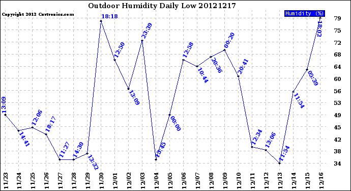 Milwaukee Weather Outdoor Humidity<br>Daily Low