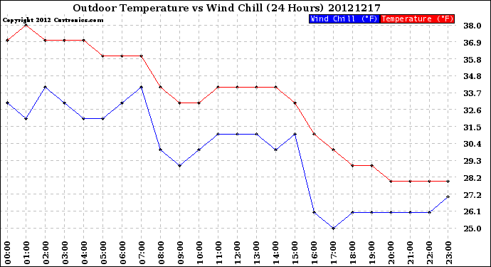 Milwaukee Weather Outdoor Temperature<br>vs Wind Chill<br>(24 Hours)