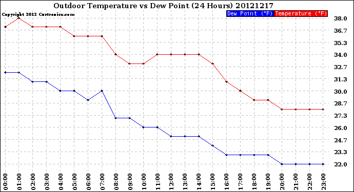 Milwaukee Weather Outdoor Temperature<br>vs Dew Point<br>(24 Hours)