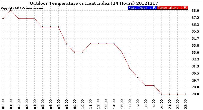 Milwaukee Weather Outdoor Temperature<br>vs Heat Index<br>(24 Hours)