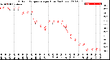 Milwaukee Weather Outdoor Temperature<br>per Hour<br>(24 Hours)