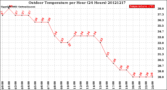 Milwaukee Weather Outdoor Temperature<br>per Hour<br>(24 Hours)