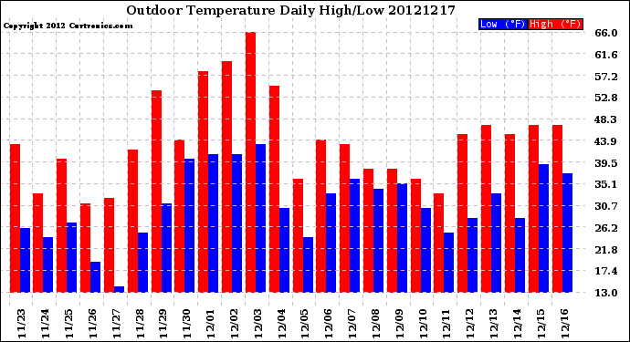 Milwaukee Weather Outdoor Temperature<br>Daily High/Low