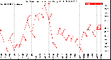 Milwaukee Weather Outdoor Temperature<br>Daily High