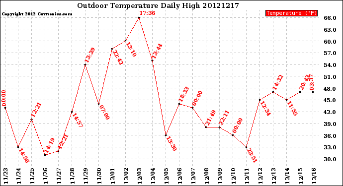 Milwaukee Weather Outdoor Temperature<br>Daily High