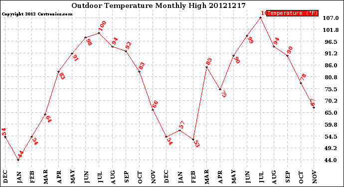 Milwaukee Weather Outdoor Temperature<br>Monthly High