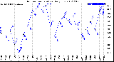 Milwaukee Weather Outdoor Temperature<br>Daily Low