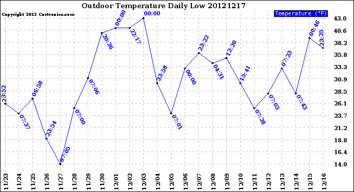 Milwaukee Weather Outdoor Temperature<br>Daily Low