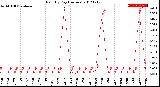 Milwaukee Weather Rain<br>By Day<br>(Inches)