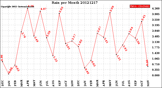 Milwaukee Weather Rain<br>per Month