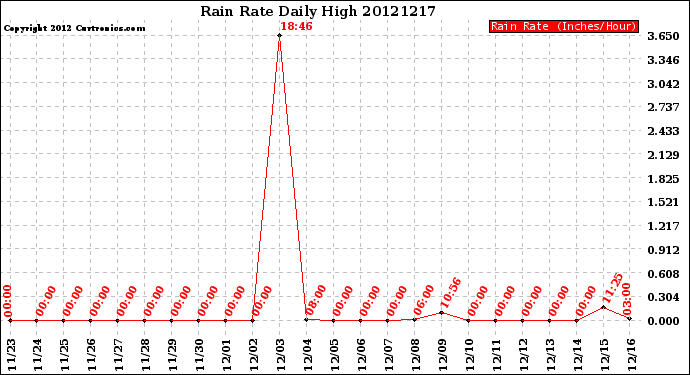 Milwaukee Weather Rain Rate<br>Daily High