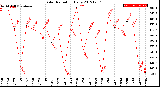 Milwaukee Weather Solar Radiation<br>Daily