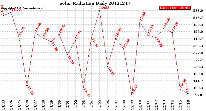 Milwaukee Weather Solar Radiation<br>Daily