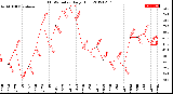 Milwaukee Weather THSW Index<br>Daily High