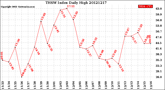 Milwaukee Weather THSW Index<br>Daily High