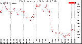 Milwaukee Weather THSW Index<br>per Hour<br>(24 Hours)